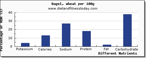 chart to show highest potassium in a bagel per 100g